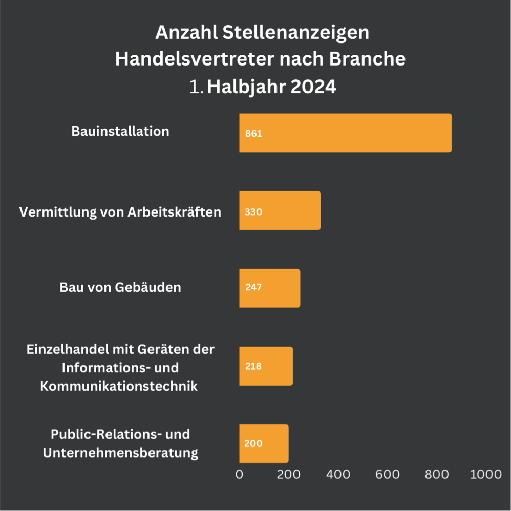 “Das Balkendiagramm zeigt die Anzahl der Stellenanzeigen für Handelsvertreter nach Branchen im 1. Halbjahr 2024. Die Branche "Bauinstallation" hat die meisten Stellenanzeigen mit 861, gefolgt von "Vermittlung von Arbeitskräften" mit 330 und "Bau von Gebäuden" mit 247. Weitere Branchen sind "Einzelhandel mit Geräten der Informations- und Kommunikationstechnik" (218) und "Public-Relations- und Unternehmensberatung" (200).”