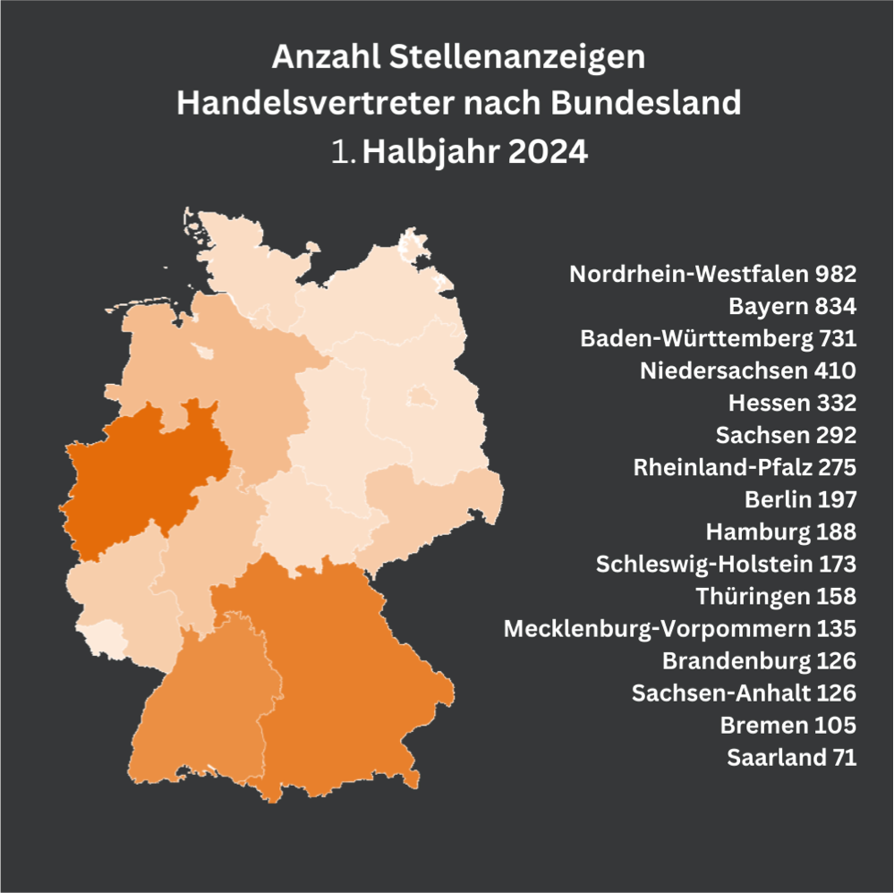 “Eine Deutschlandkarte zeigt die Anzahl der Stellenanzeigen für Handelsvertreter nach Bundesländern im 1. Halbjahr 2024. Nordrhein-Westfalen verzeichnet die meisten Stellenanzeigen mit 982, gefolgt von Bayern mit 834 und Baden-Württemberg mit 731. Die niedrigsten Zahlen haben Bremen (105) und das Saarland (71). Die Bundesländer sind farblich nach der Anzahl der Stellenanzeigen abgestuft, von dunkel- bis hellorange.”