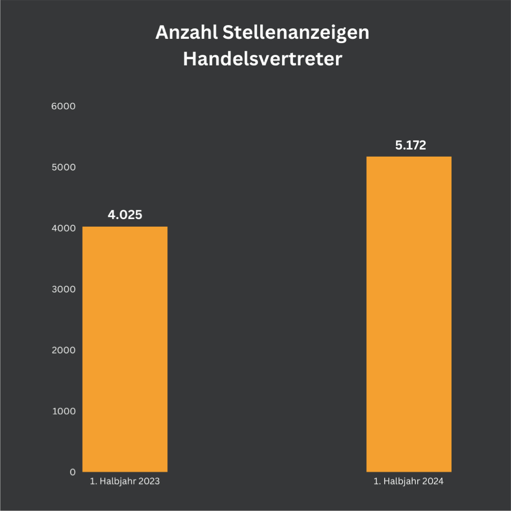 “Das Balkendiagramm zeigt die Anzahl der Stellenanzeigen für Handelsvertreter im Vergleich zwischen dem 1. Halbjahr 2023 und dem 1. Halbjahr 2024. Im 1. Halbjahr 2023 wurden 4.025 Stellenanzeigen veröffentlicht, während im 1. Halbjahr 2024 die Anzahl auf 5.172 gestiegen ist.”