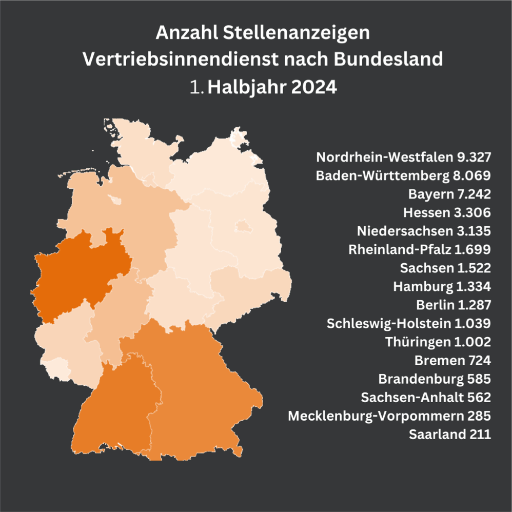 “Eine Deutschlandkarte zeigt die Anzahl der Stellenanzeigen im Vertriebsinnendienst nach Bundesländern im 1. Halbjahr 2024. Nordrhein-Westfalen hat die höchste Anzahl mit 9.327 Stellenanzeigen, gefolgt von Baden-Württemberg mit 8.069 und Bayern mit 7.242. Die niedrigsten Zahlen haben Mecklenburg-Vorpommern (285) und das Saarland (211). Die Bundesländer sind farblich nach der Anzahl der Stellenanzeigen abgestuft, von dunkel- bis hellorange.”