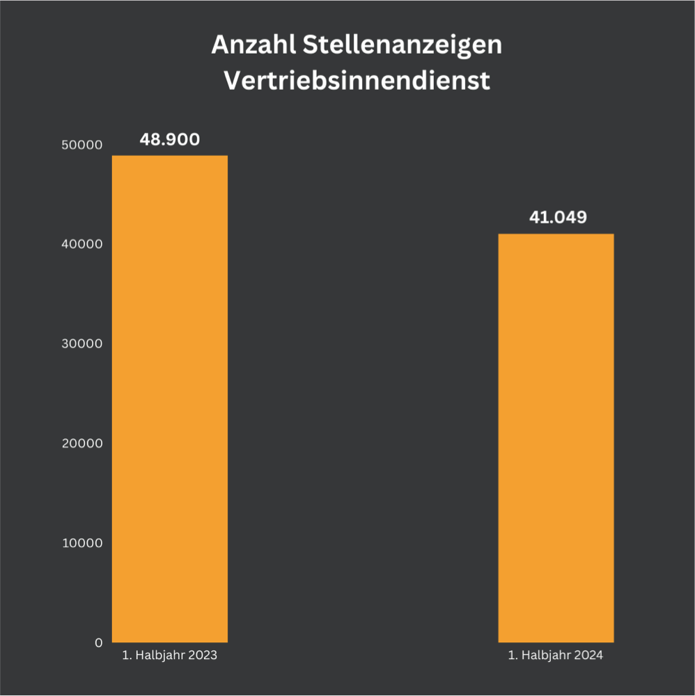 “Das Balkendiagramm zeigt die Anzahl der Stellenanzeigen im Vertriebsinnendienst im Vergleich zwischen dem 1. Halbjahr 2023 und dem 1. Halbjahr 2024. Im 1. Halbjahr 2023 wurden 48.900 Stellenanzeigen veröffentlicht, während im 1. Halbjahr 2024 die Anzahl auf 41.049 gesunken ist.”