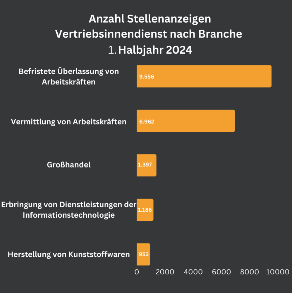 “Das Diagramm zeigt die Anzahl der Stellenanzeigen im Vertriebsinnendienst nach Branchen im 1. Halbjahr 2024. Die Branche "Befristete Überlassung von Arbeitskräften" hat die meisten Stellenanzeigen mit 9.556, gefolgt von "Vermittlung von Arbeitskräften" mit 6.962. Weitere Branchen sind "Großhandel" (1.397), "Erbringung von Dienstleistungen der Informationstechnologie" (1.186) und "Herstellung von Kunststoffwaren" (953).”