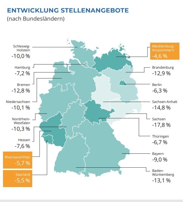 Das Bild zeigt eine Deutschlandkarte, die die prozentuale Entwicklung der Stellenangebote in den einzelnen Bundesländern darstellt. Die Daten sind wie folgt: Schleswig-Holstein: -10,0 %, Hamburg: -7,2 %, Bremen: -12,8 %, Niedersachsen: -10,1 %, Nordrhein-Westfalen: -10,3 %, Hessen: -7,6 %, Rheinland-Pfalz: -5,7 %, Saarland: -5,5 %, Baden-Württemberg: -13,1 %, Bayern: -9,0 %, Mecklenburg-Vorpommern: -4,6 %, Brandenburg: -12,9 %, Berlin: -6,3 %, Sachsen-Anhalt: -14,8 %, Sachsen: -17,8 %, Thüringen: -6,7 %. Die prozentuale Veränderung ist in den jeweiligen Bundesländern verzeichnet und reicht von -4,6 % in Mecklenburg-Vorpommern bis -17,8 % in Sachsen.