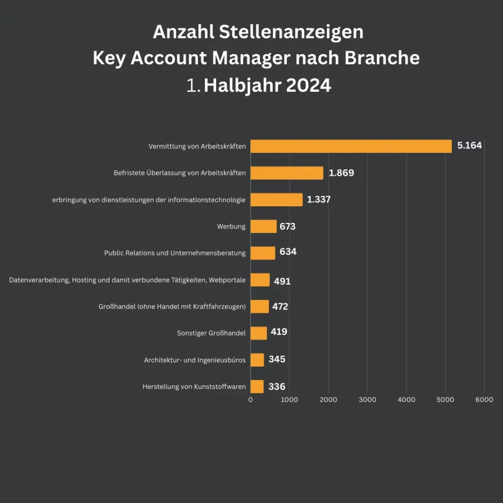 Die Grafik zeigt die Anzahl der Stellenanzeigen für Key Account Manager nach Branche im ersten Halbjahr 2024, mit den höchsten Zahlen in der Vermittlung von Arbeitskräften, gefolgt von befristeter Überlassung von Arbeitskräften und IT-Dienstleistungen. Dies spiegelt die branchenspezifische Nachfrage nach diesen Fachkräften wider.