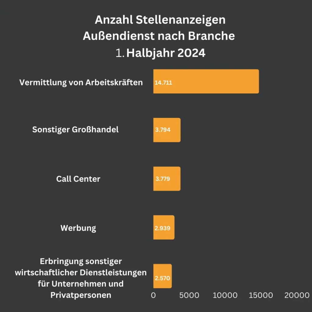 "Eine Infografik zeigt die Anzahl der Stellenanzeigen für Außendienst-Jobs nach Branche im 1. Halbjahr 2024. Die meisten Anzeigen entfallen auf die Vermittlung von Arbeitskräften (14.711), gefolgt von sonstigem Großhandel (3.794) und Call Center (3.779)."