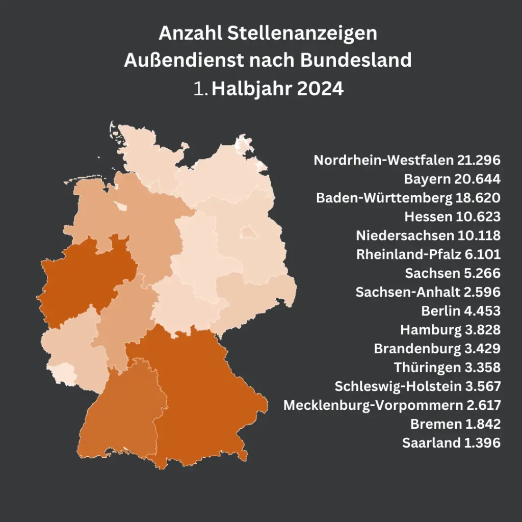 Eine Infografik zeigt die Anzahl der Stellenanzeigen für Außendienst-Jobs im 1. Halbjahr 2024 nach Bundesland. Nordrhein-Westfalen führt mit 21.296 Anzeigen, gefolgt von Bayern (20.644) und Baden-Württemberg (18.620). Die Grafik hebt die Verteilung der Stellenanzeigen auf einer Karte Deutschlands hervor."