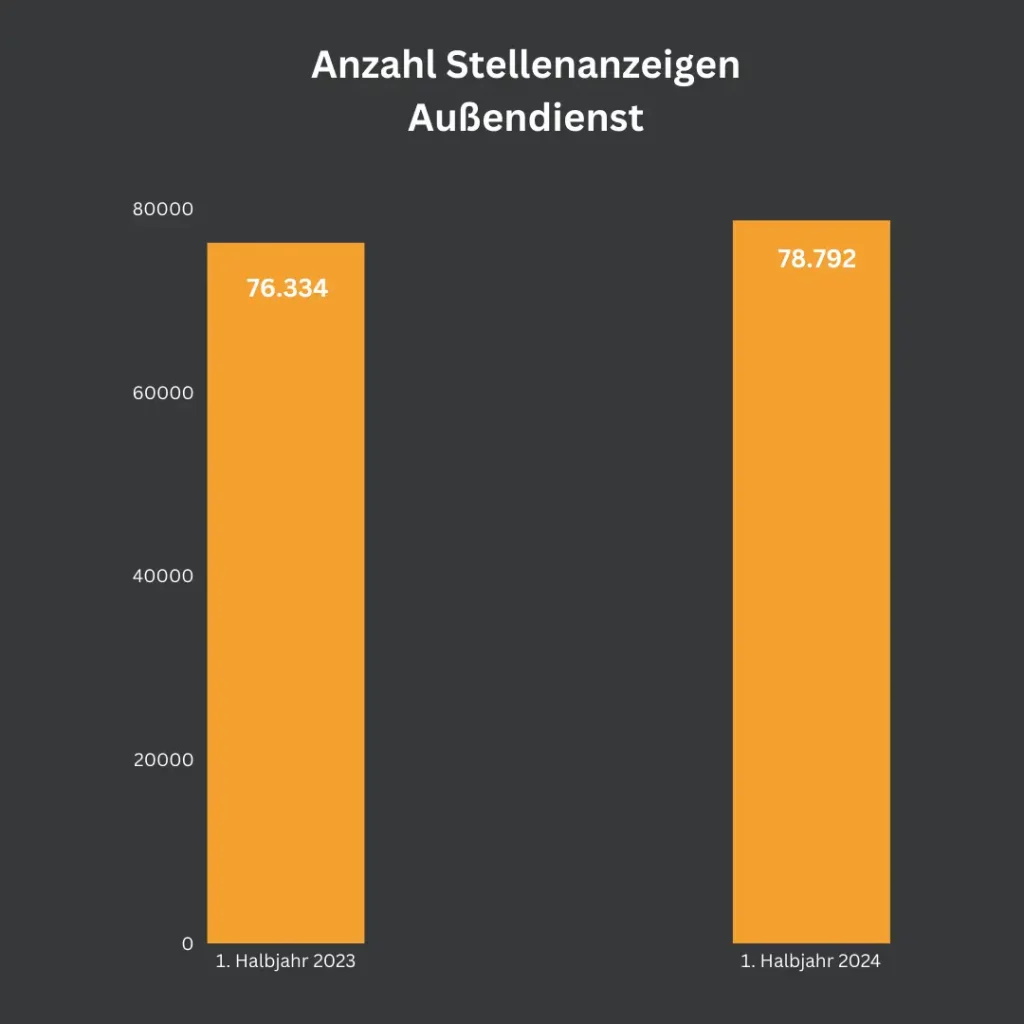 "Ein Balkendiagramm zeigt die Gesamtanzahl der Stellenanzeigen für Außendienst-Jobs im 1. Halbjahr 2023 und 2024. Im 1. Halbjahr 2023 wurden 76.334 Stellenanzeigen geschaltet, im 1. Halbjahr 2024 stieg die Zahl auf 78.792."