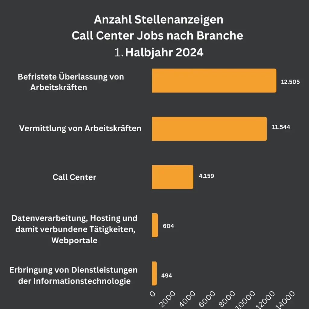 Eine Infografik zeigt die Anzahl der Stellenanzeigen für Call Center Jobs nach Branche im 1. Halbjahr 2024. Die meisten Anzeigen entfallen auf die befristete Überlassung von Arbeitskräften (12.505), gefolgt von der Vermittlung von Arbeitskräften (11.544) und Call Center (4.159).