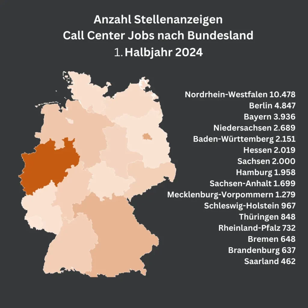 Eine Infografik zeigt die Anzahl der Stellenanzeigen für Call Center Jobs im 1. Halbjahr 2024 nach Bundesland. Nordrhein-Westfalen führt mit 10.478 Anzeigen, gefolgt von Berlin (4.847) und Bayern (3.936). Die Grafik hebt die Verteilung der Stellenanzeigen auf einer Karte Deutschlands hervor.