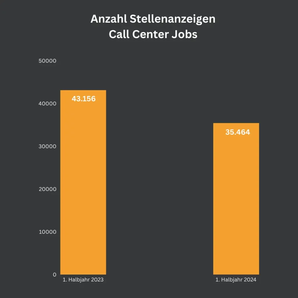 Ein Balkendiagramm zeigt die Gesamtanzahl der Stellenanzeigen für Call Center Jobs im 1. Halbjahr 2023 und 2024. Im 1. Halbjahr 2023 wurden 43.156 Stellenanzeigen geschaltet, im 1. Halbjahr 2024 sank die Zahl auf 35.464.