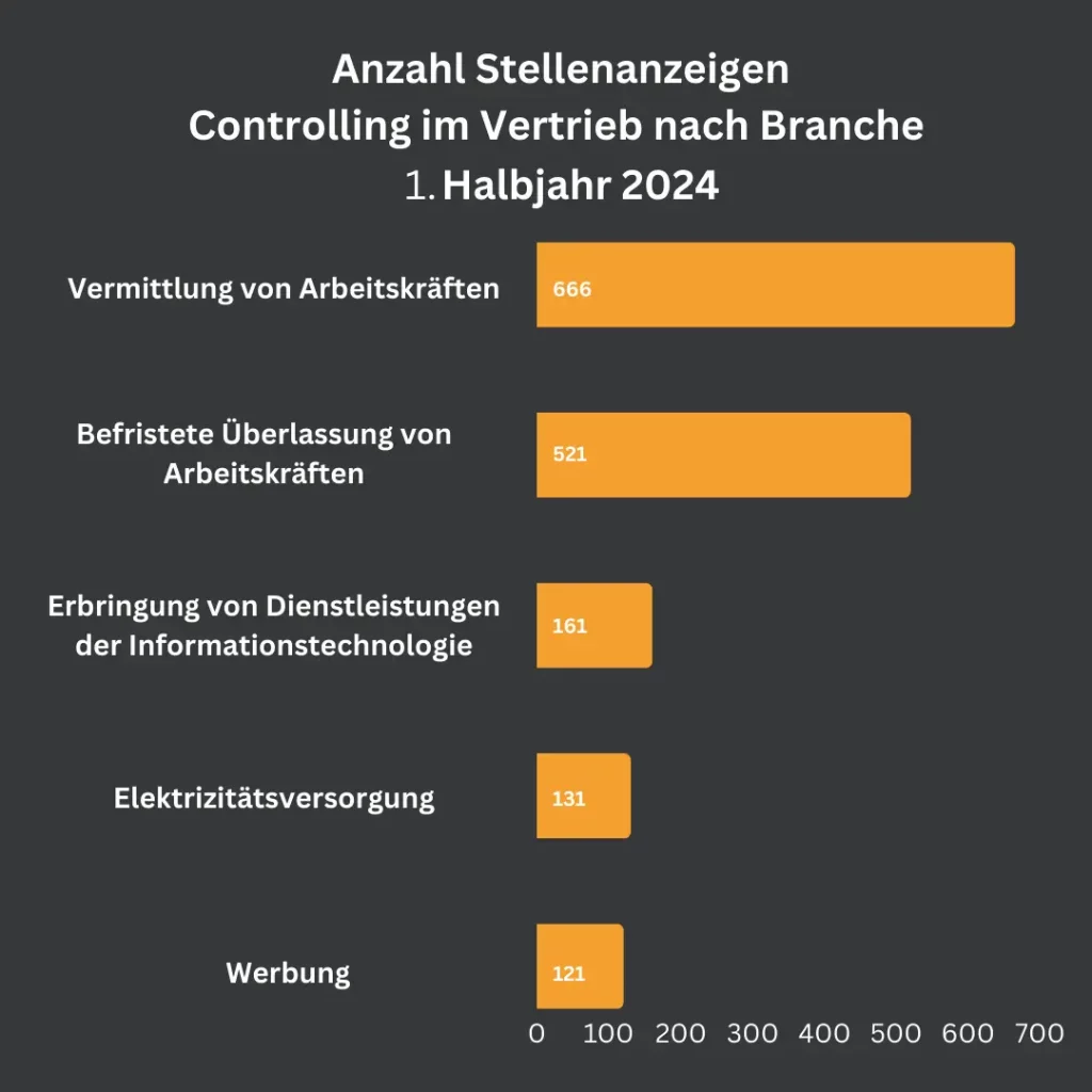 Eine Infografik zeigt die Anzahl der Stellenanzeigen für Controlling im Vertrieb nach Branche im 1. Halbjahr 2024. Die meisten Anzeigen entfallen auf die Vermittlung von Arbeitskräften (666), gefolgt von befristeter Überlassung von Arbeitskräften (521) und der Erbringung von Dienstleistungen der Informationstechnologie (161).