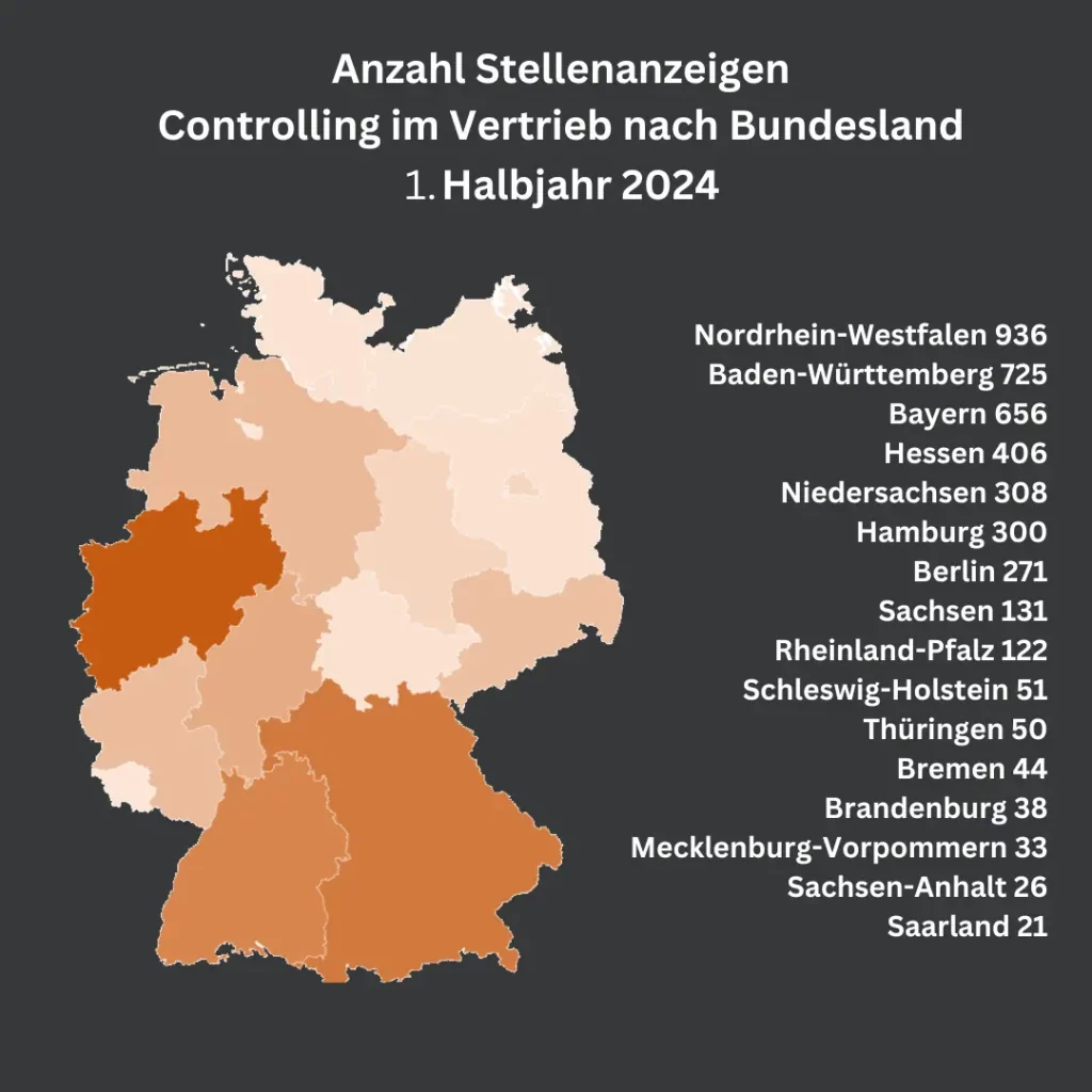 "Eine Infografik zeigt die Anzahl der Stellenanzeigen für Controlling im Vertrieb im 1. Halbjahr 2024 nach Bundesland. Nordrhein-Westfalen führt mit 936 Anzeigen, gefolgt von Baden-Württemberg (725) und Bayern (656). Die Grafik hebt die Verteilung der Stellenanzeigen auf einer Karte Deutschlands hervor."