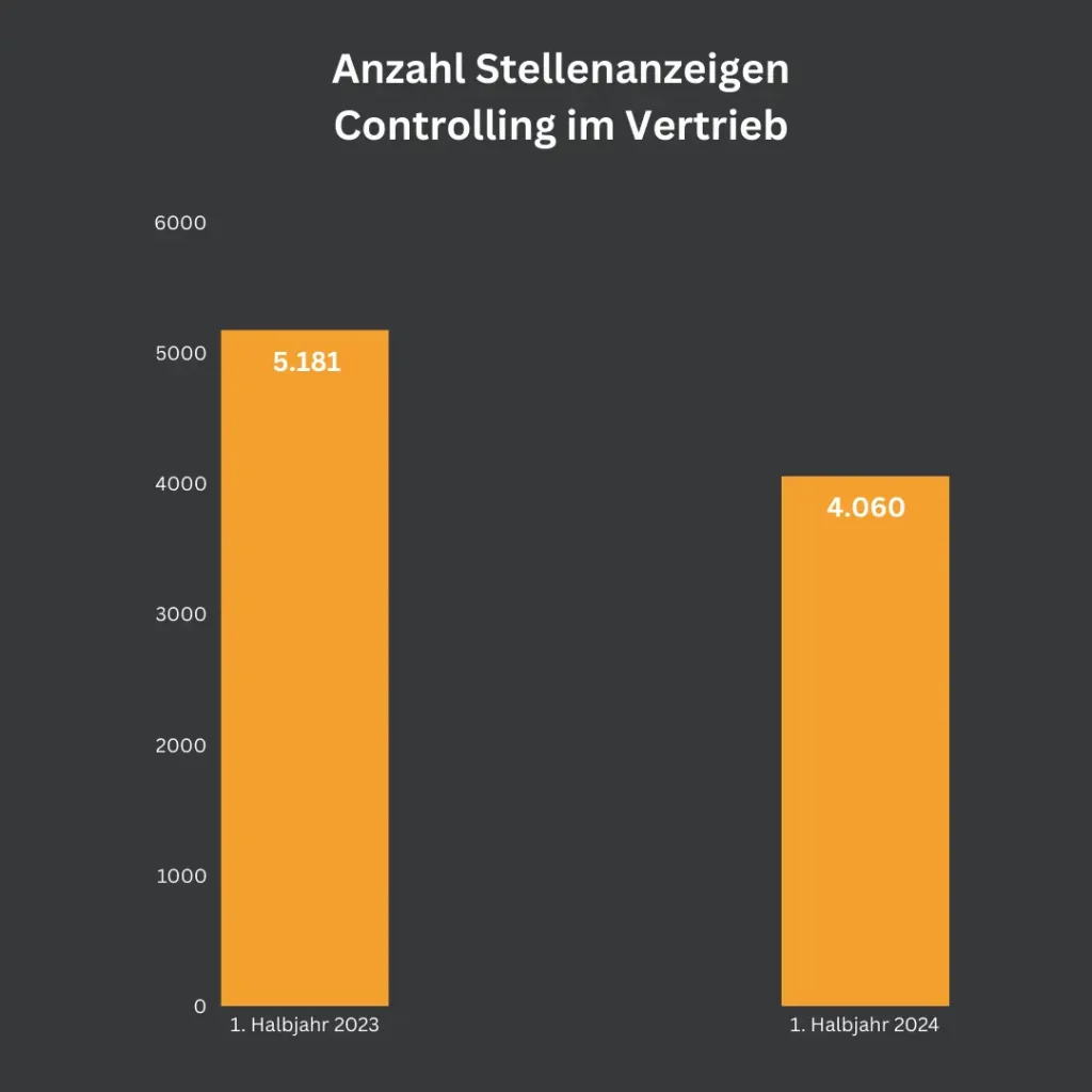 "Ein Balkendiagramm zeigt die Gesamtanzahl der Stellenanzeigen für Controlling im Vertrieb im 1. Halbjahr 2023 und 2024. Im 1. Halbjahr 2023 wurden 5.181 Stellenanzeigen geschaltet, im 1. Halbjahr 2024 sank die Zahl auf 4.060."