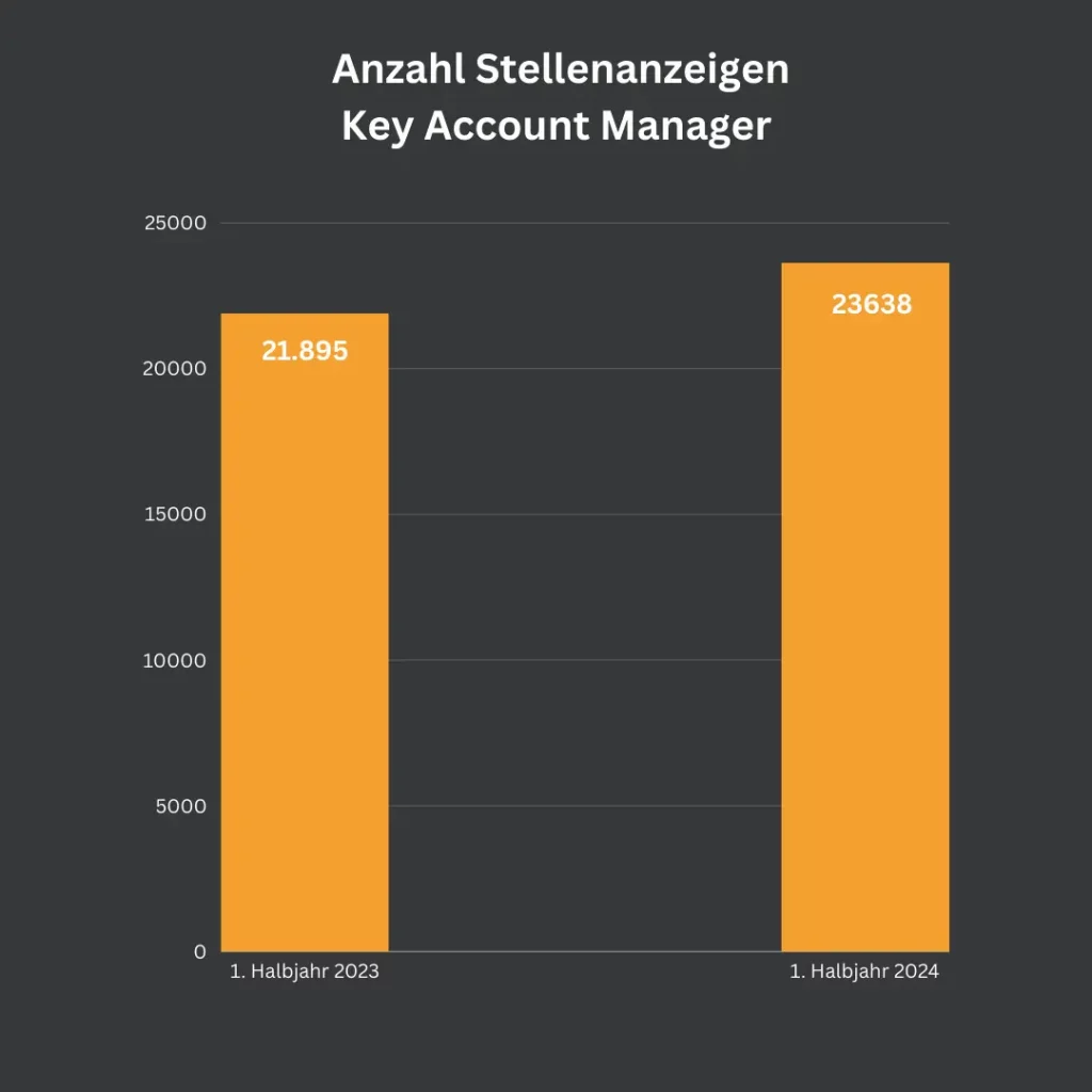 Ein Balkendiagramm zeigt die Anzahl der Stellenanzeigen für Key Account Manager. Im 1. Halbjahr 2023 gab es 21.895 Stellenanzeigen, im 1. Halbjahr 2024 stieg die Zahl auf 23.638 Stellenanzeigen