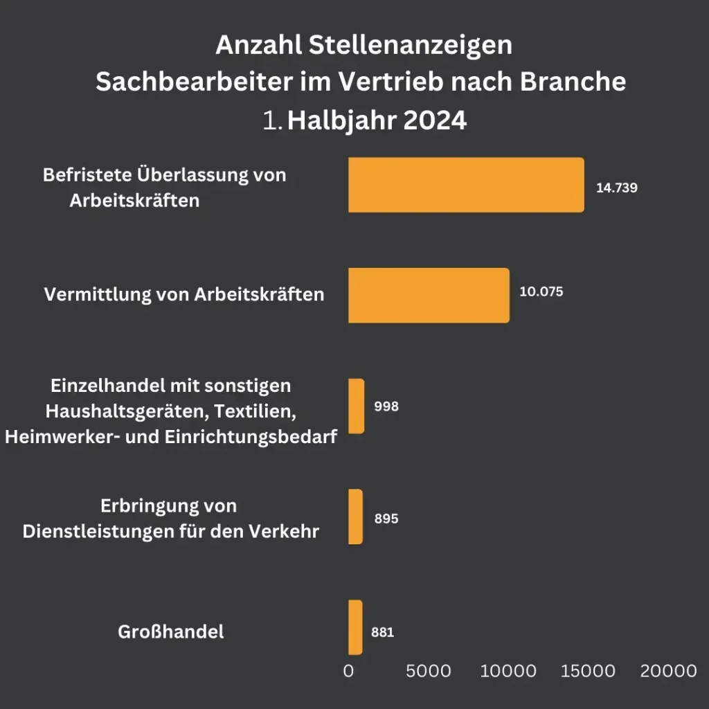 Eine Infografik zeigt die Anzahl der Stellenanzeigen für Sachbearbeiter im Vertrieb nach Branche im 1. Halbjahr 2024. Die meisten Anzeigen entfallen auf befristete Überlassung von Arbeitskräften (14.739) und Vermittlung von Arbeitskräften (10.075).