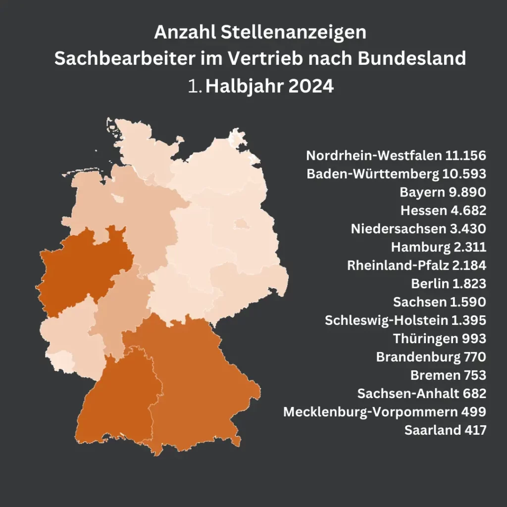 Eine Infografik zeigt die Anzahl der Stellenanzeigen für Sachbearbeiter im Vertrieb nach Bundesland im 1. Halbjahr 2024. Nordrhein-Westfalen führt mit 11.156 Anzeigen, gefolgt von Baden-Württemberg (10.593) und Bayern (9.890).