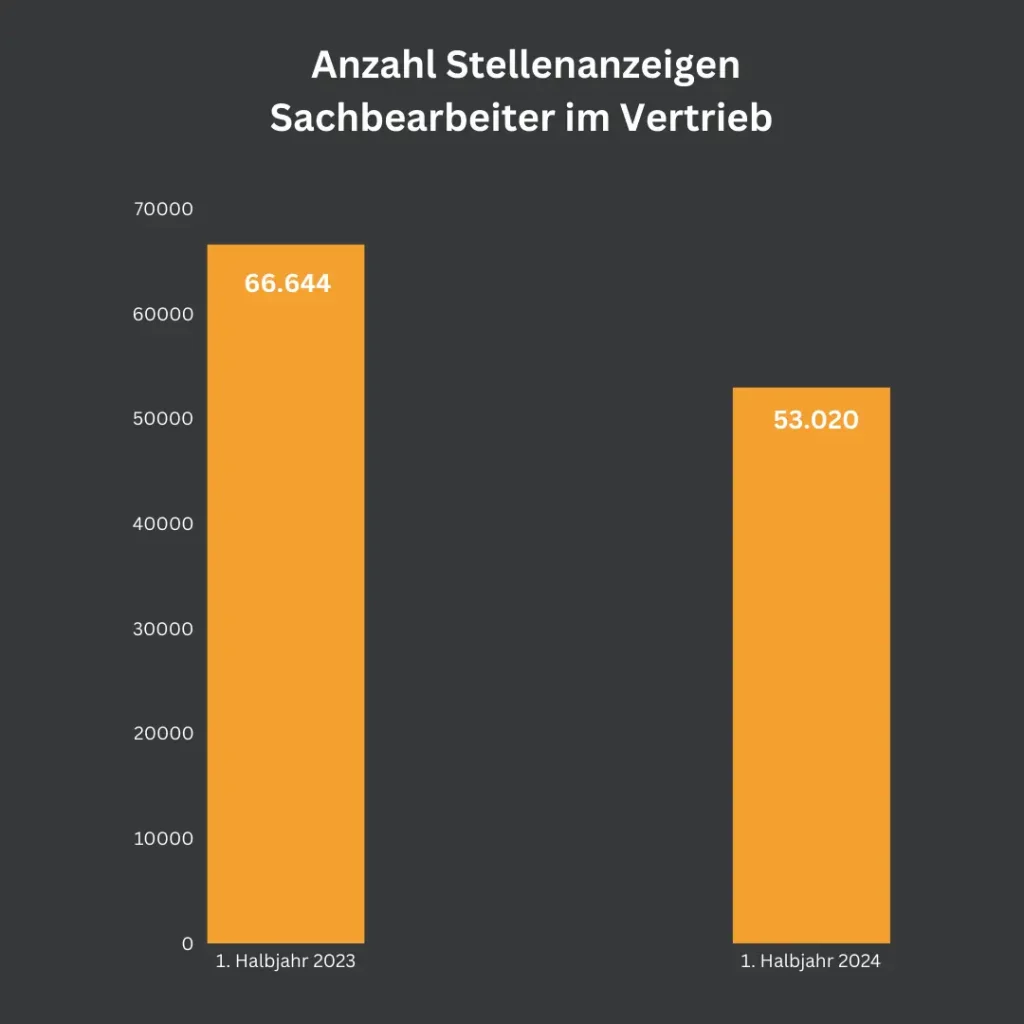 Ein Balkendiagramm zeigt die Gesamtanzahl der Stellenanzeigen für Sachbearbeiter im Vertrieb im 1. Halbjahr 2023 und 2024. Im 1. Halbjahr 2023 wurden 66.644 Stellenanzeigen geschaltet, im 1. Halbjahr 2024 sank die Zahl auf 53.020.