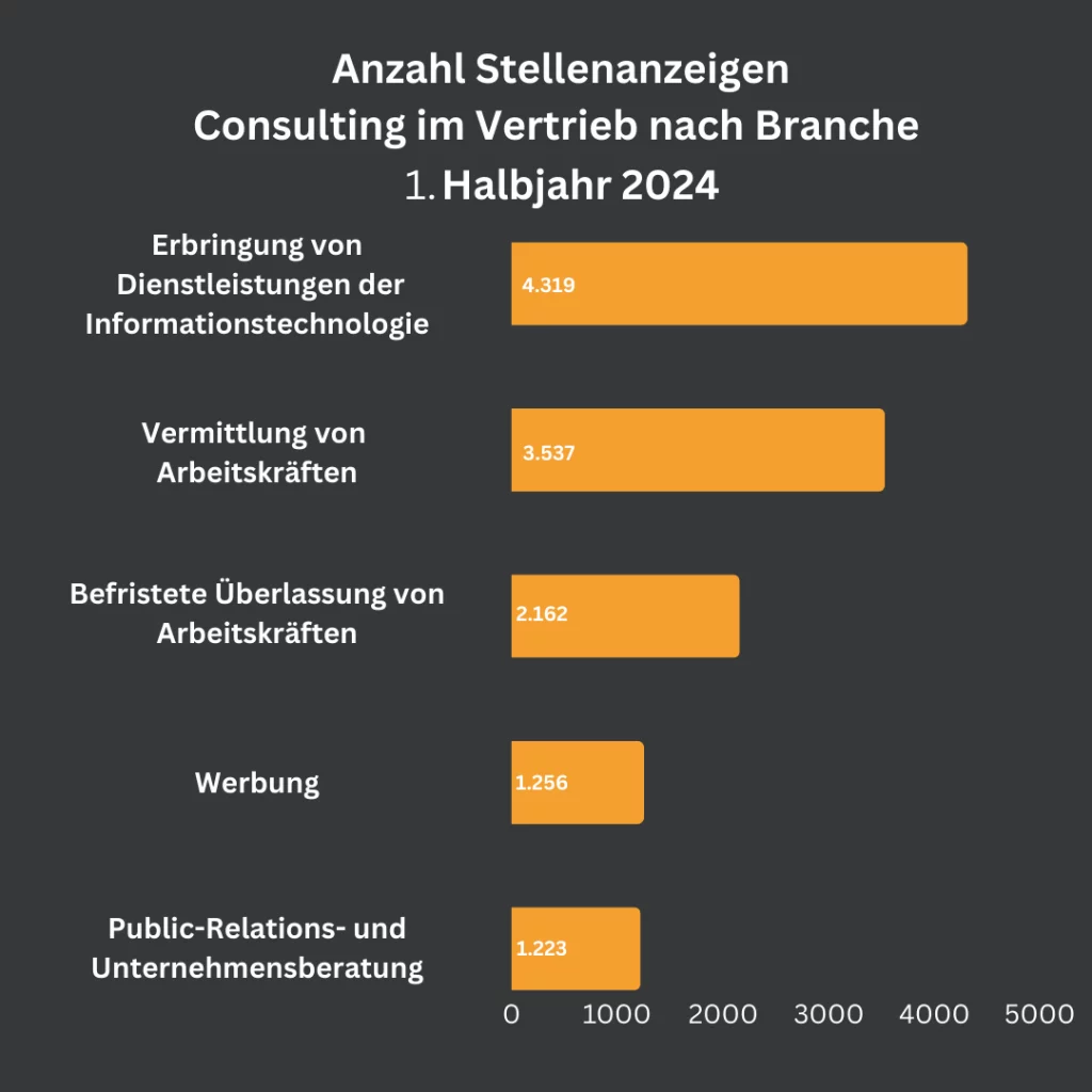 Balkendiagramm, das die Anzahl der Stellenanzeigen im Bereich Consulting im Vertrieb nach Branche im 1. Halbjahr 2024 zeigt. Die meisten Stellenanzeigen gibt es in der 'Erbringung von Dienstleistungen der Informationstechnologie' mit 4.319, gefolgt von 'Vermittlung von Arbeitskräften' mit 3.537. Weitere Kategorien sind 'Befristete Überlassung von Arbeitskräften' (2.162), 'Werbung' (1.256) und 'Public-Relations- und Unternehmensberatung' (1.223).