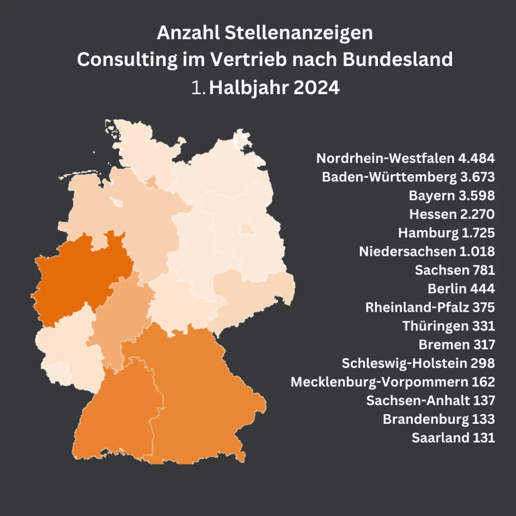 Deutschlandkarte, die die Anzahl der Stellenanzeigen im Bereich Consulting im Vertrieb nach Bundesland für das 1. Halbjahr 2024 zeigt. Nordrhein-Westfalen hat mit 4.484 die meisten Stellenanzeigen, gefolgt von Baden-Württemberg (3.673) und Bayern (3.598). Weitere Bundesländer sind Hessen (2.270), Hamburg (1.725), Niedersachsen (1.018) und andere, mit abnehmender Zahl von Stellenanzeigen. Die Bundesländer sind unterschiedlich farbig hervorgehoben, wobei dunklere Farben eine höhere Anzahl an Stellenanzeigen darstellen.