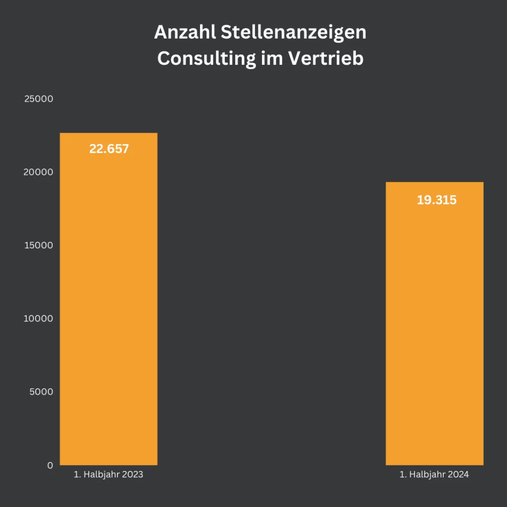 Balkendiagramm, das die Anzahl der Stellenanzeigen im Bereich Consulting im Vertrieb vergleicht. Im ersten Halbjahr 2023 wurden 22.657 Stellenanzeigen veröffentlicht, während es im ersten Halbjahr 2024 nur 19.315 waren. Die Balken sind orange, und die Zahlen sind in den Balken angezeigt.