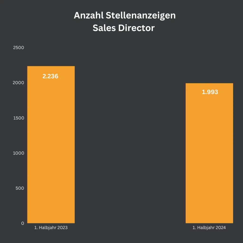 Ein Balkendiagramm vergleicht die Gesamtzahl der Stellenanzeigen für Sales Director im ersten Halbjahr 2023 und 2024. Im ersten Halbjahr 2023 wurden 2.236 Stellenanzeigen geschaltet, im ersten Halbjahr 2024 waren es 1.993.