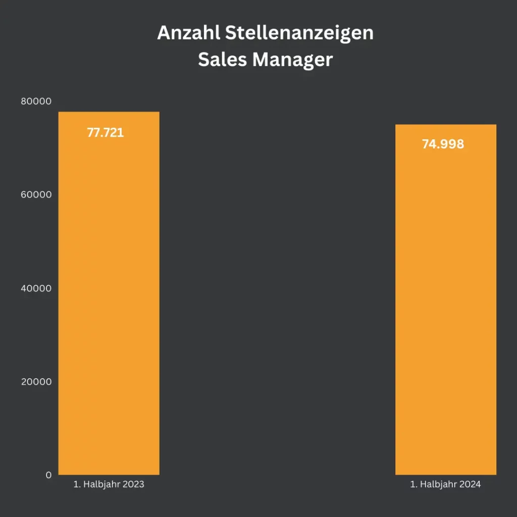 Ein Balkendiagramm vergleicht die Gesamtzahl der Stellenanzeigen für Sales Manager im ersten Halbjahr 2023 und 2024. Im ersten Halbjahr 2023 wurden 77.721 Stellenanzeigen veröffentlicht, im ersten Halbjahr 2024 waren es 74.998.