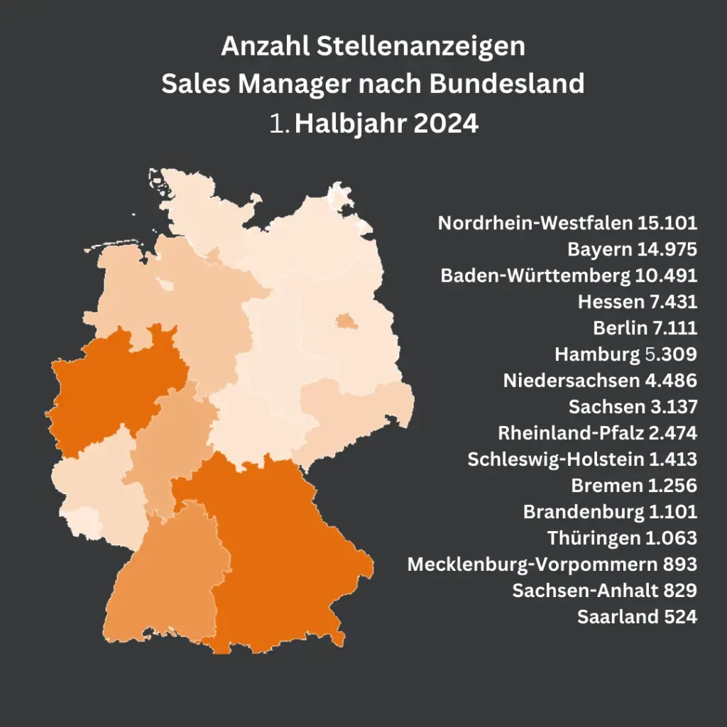 Eine Deutschlandkarte zeigt die Verteilung der Stellenanzeigen für Sales Manager im ersten Halbjahr 2024 nach Bundesland. Nordrhein-Westfalen führt mit 15.101 Stellenanzeigen, gefolgt von Bayern mit 14.975 und Baden-Württemberg mit 10.491. Kleinere Bundesländer wie Thüringen (1.063) und das Saarland (524) haben weniger Stellenanzeigen.