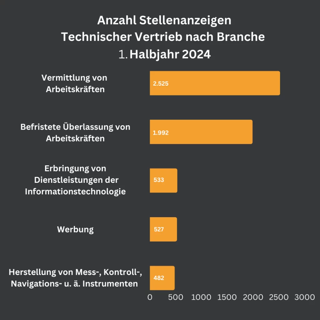 Balkendiagramm, das die Anzahl der Stellenanzeigen im Technischen Vertrieb nach Branche im 1. Halbjahr 2024 zeigt. Die meisten Stellenanzeigen gibt es in der 'Vermittlung von Arbeitskräften' mit 2.525, gefolgt von 'Befristete Überlassung von Arbeitskräften' mit 1.992. Weitere Branchen sind 'Erbringung von Dienstleistungen der Informationstechnologie' (533), 'Werbung' (527) und 'Herstellung von Mess-, Kontroll-, Navigations- u. ä. Instrumenten' (482).