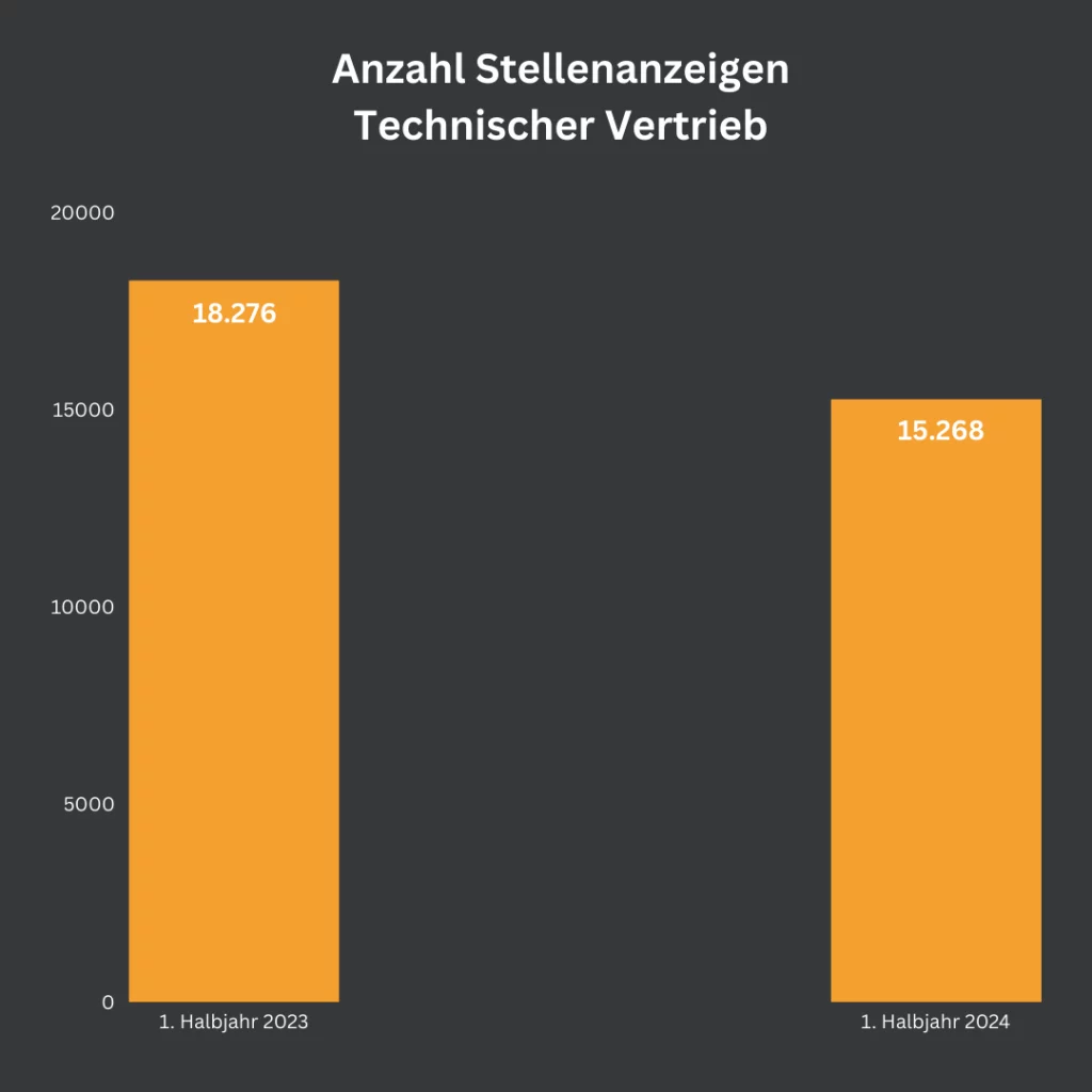 Balkendiagramm, das die Anzahl der Stellenanzeigen im Technischen Vertrieb vergleicht. Im 1. Halbjahr 2023 wurden 18.276 Stellenanzeigen veröffentlicht, während es im 1. Halbjahr 2024 nur 15.268 waren. Die Balken sind orange, und die Zahlen sind in den Balken angezeigt.