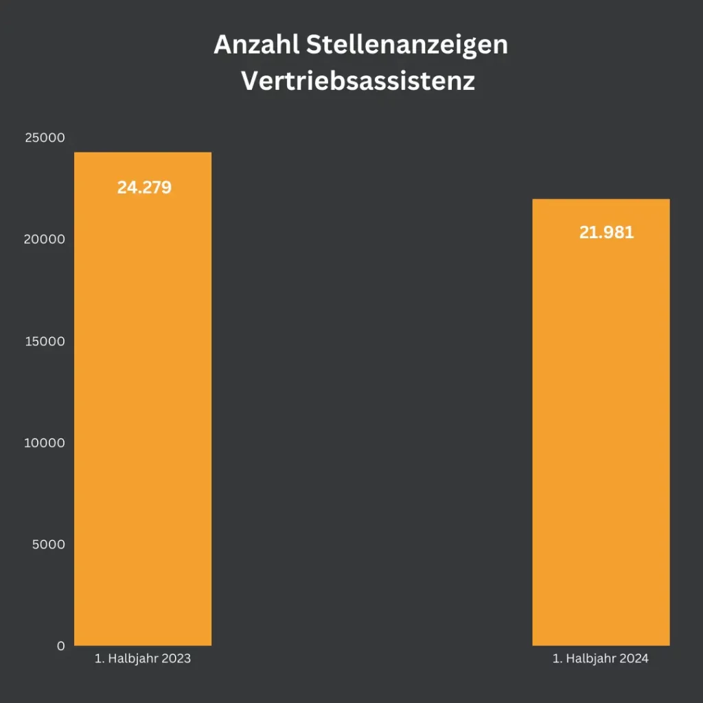 Ein Balkendiagramm vergleicht die Gesamtzahl der Stellenanzeigen für Vertriebsassistenten im ersten Halbjahr 2023 und 2024. Im ersten Halbjahr 2023 wurden 24.279 Stellenanzeigen geschaltet, im ersten Halbjahr 2024 waren es 21.981.