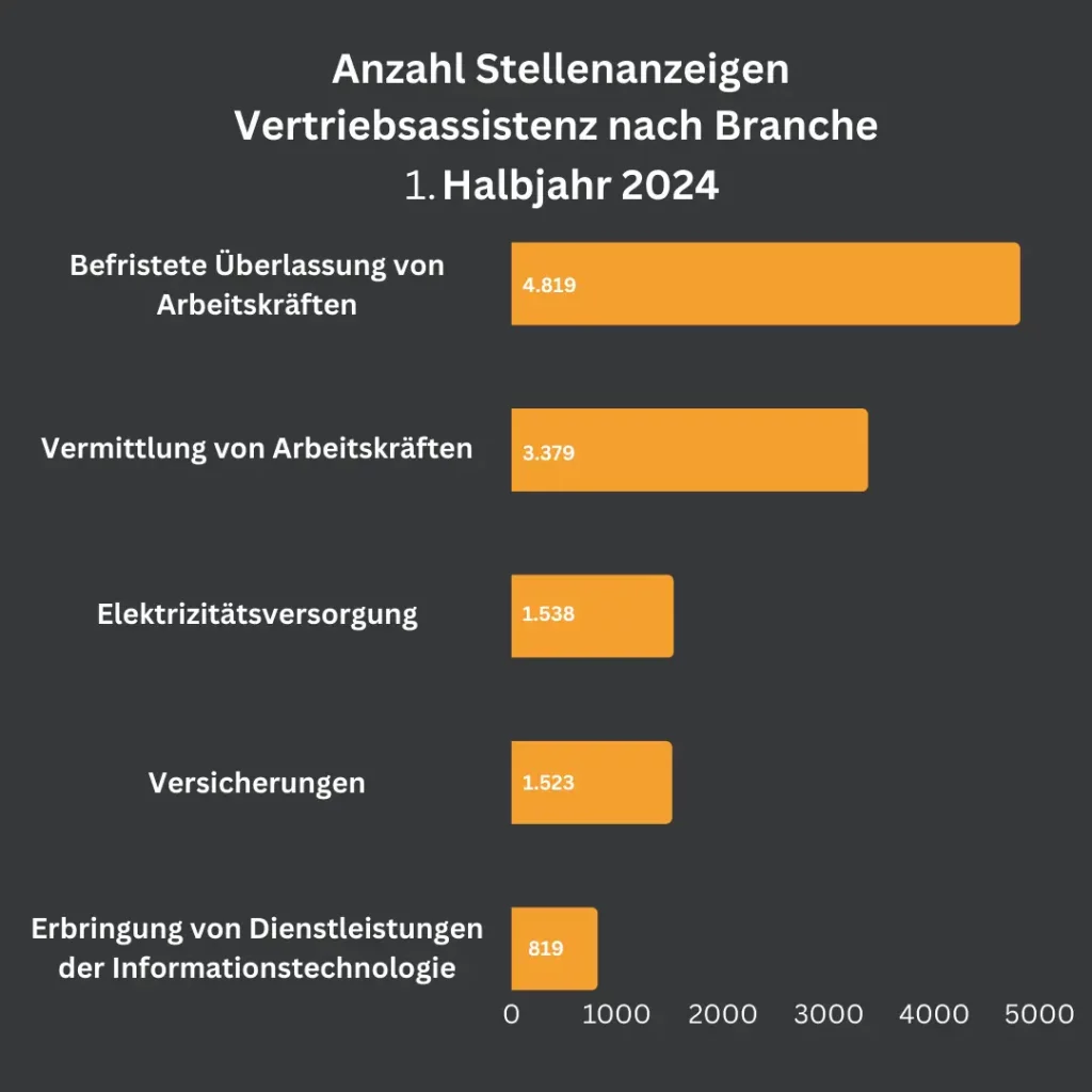 Ein horizontales Balkendiagramm zeigt die Anzahl der Stellenanzeigen für Vertriebsassistenz im ersten Halbjahr 2024 nach Branche. Die Branche "Befristete Überlassung von Arbeitskräften" verzeichnet die meisten Stellenanzeigen (4.819), gefolgt von der "Vermittlung von Arbeitskräften" mit 3.379 und "Elektrizitätsversorgung" mit 1.538 Anzeigen.