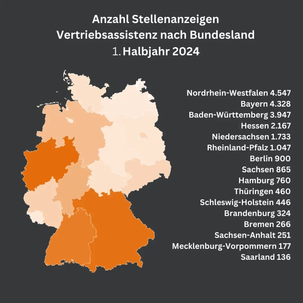 Eine Deutschlandkarte zeigt die Verteilung der Stellenanzeigen für Vertriebsassistenz im ersten Halbjahr 2024 nach Bundesland. Nordrhein-Westfalen führt mit 4.547 Stellenanzeigen, gefolgt von Bayern mit 4.328 und Baden-Württemberg mit 3.947. Andere Bundesländer wie Rheinland-Pfalz (1.047) und Sachsen-Anhalt (251) haben weniger Anzeigen.