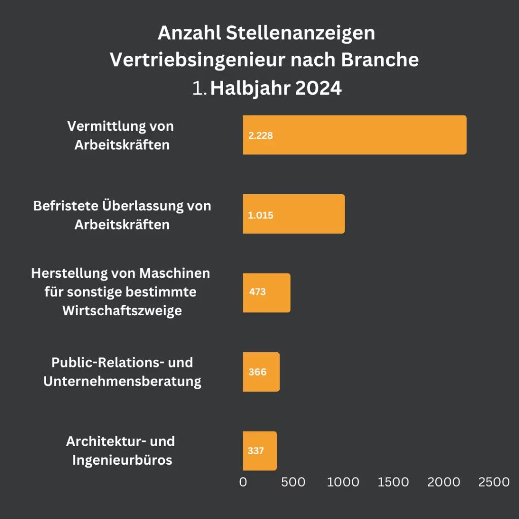 Balkendiagramm, das die Anzahl der Stellenanzeigen für Vertriebsingenieure nach Branche im 1. Halbjahr 2024 zeigt. Die meisten Stellenanzeigen gibt es in der 'Vermittlung von Arbeitskräften' mit 2.228, gefolgt von 'Befristete Überlassung von Arbeitskräften' mit 1.015. Weitere Branchen sind 'Herstellung von Maschinen für sonstige bestimmte Wirtschaftszweige' (473), 'Public-Relations- und Unternehmensberatung' (366) und 'Architektur- und Ingenieurbüros' (337).