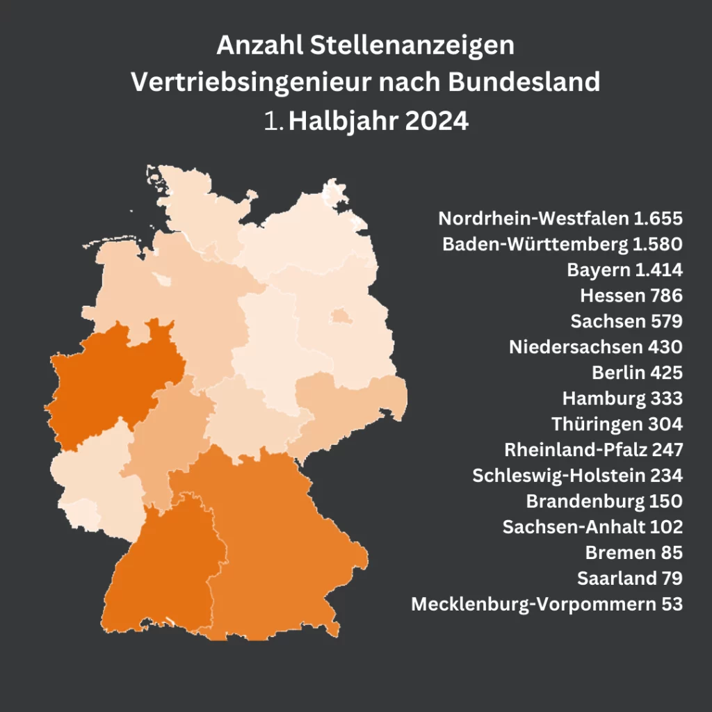 Deutschlandkarte, die die Anzahl der Stellenanzeigen für Vertriebsingenieure nach Bundesland im 1. Halbjahr 2024 zeigt. Nordrhein-Westfalen hat mit 1.655 die meisten Stellenanzeigen, gefolgt von Baden-Württemberg (1.580) und Bayern (1.414). Weitere Bundesländer sind Hessen (786), Sachsen (579), Niedersachsen (430) und andere, mit abnehmender Zahl von Stellenanzeigen.