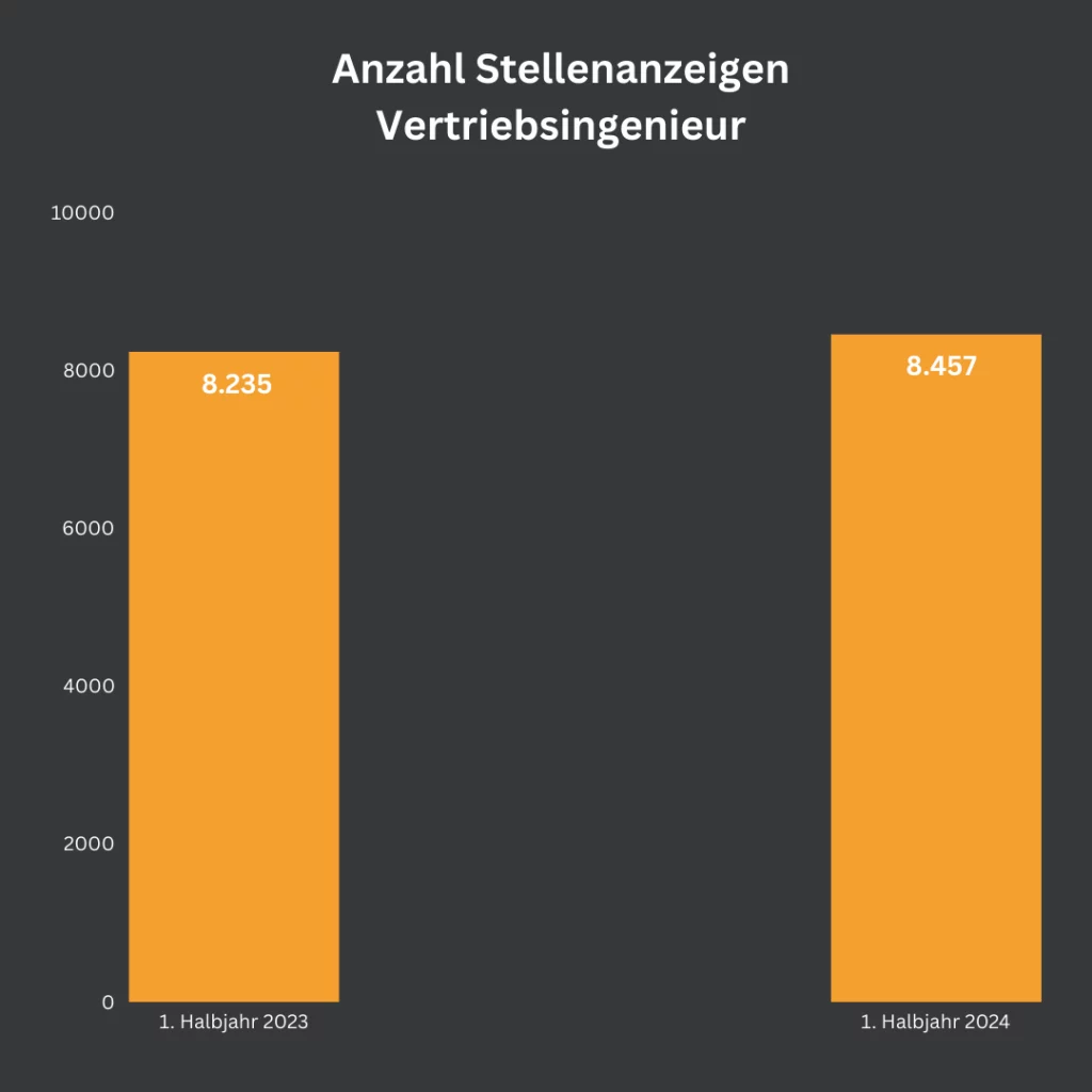 Balkendiagramm, das die Anzahl der Stellenanzeigen für Vertriebsingenieure vergleicht. Im 1. Halbjahr 2023 wurden 8.235 Stellenanzeigen veröffentlicht, während es im 1. Halbjahr 2024 8.457 waren.