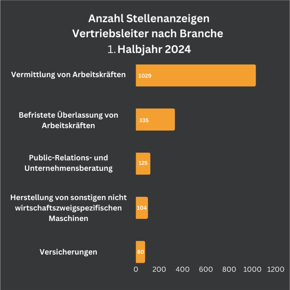 “ Das Balkendiagramm zeigt die Anzahl der Stellenanzeigen für Vertriebsleiter nach Branchen im 1. Halbjahr 2024. Die Branche "Vermittlung von Arbeitskräften" hat die meisten Stellenanzeigen mit 1.029, gefolgt von "Befristete Überlassung von Arbeitskräften" mit 335 und "Public-Relations- und Unternehmensberatung" mit 125. Weitere Branchen sind "Herstellung von sonstigen nicht wirtschaftszweigspezifischen Maschinen" (104) und "Versicherungen" (80).”