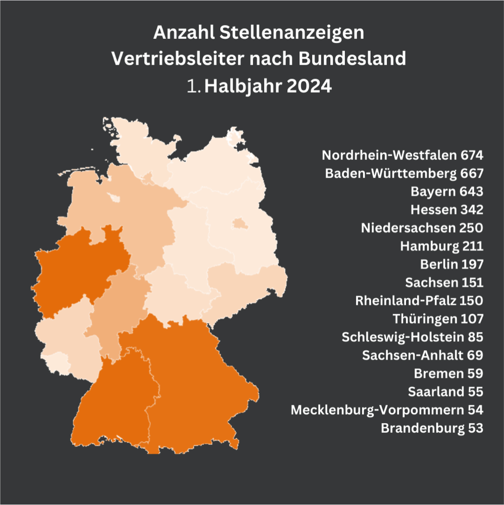 “Eine Deutschlandkarte zeigt die Anzahl der Stellenanzeigen für Vertriebsleiter nach Bundesländern im 1. Halbjahr 2024. Nordrhein-Westfalen verzeichnet die meisten Stellenanzeigen mit 674, gefolgt von Baden-Württemberg mit 667 und Bayern mit 643. Die niedrigsten Zahlen haben Brandenburg (53) und Mecklenburg-Vorpommern (54). Die Bundesländer sind farblich nach der Anzahl der Stellenanzeigen abgestuft, von dunkel- bis hellorange.”