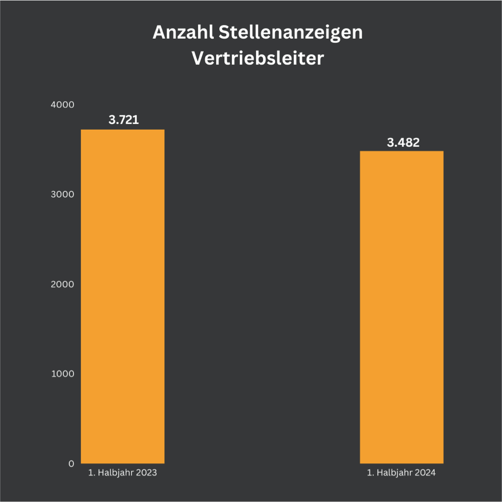 “Das Balkendiagramm zeigt die Anzahl der Stellenanzeigen für Vertriebsleiter im Vergleich zwischen dem 1. Halbjahr 2023 und dem 1. Halbjahr 2024. Im 1. Halbjahr 2023 wurden 3.721 Stellenanzeigen veröffentlicht, während im 1. Halbjahr 2024 die Anzahl auf 3.482 gesunken ist.”