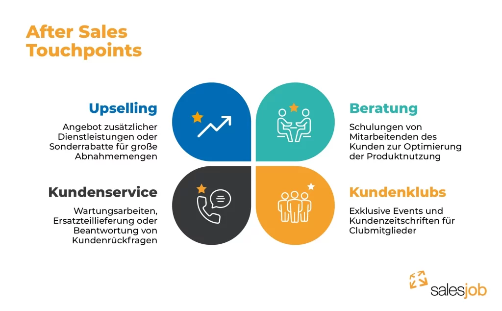 Die Grafik zeigt vier After-Sales-Touchpoints, die Unternehmen für den Kundenservice nutzen können. Die Bereiche sind "Upselling" (Zusatzleistungen oder Rabatte für große Abnahmemengen), "Beratung" (Schulungen für Mitarbeitende der Kunden), "Kundenservice" (Wartungsarbeiten, Ersatzteillieferungen oder Kundenanfragen) und "Kundenklubs" (exklusive Events und Zeitschriften für Clubmitglieder). Jeder Touchpoint wird durch ein Symbol visualisiert.