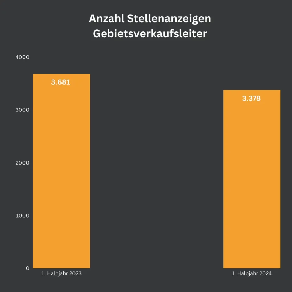 Die Grafik zeigt die Anzahl der Stellenanzeigen für die Position "Gebietsverkaufsleiter" im 1. Halbjahr 2023 und 2024. Im Jahr 2023 wurden 3.681 Anzeigen geschaltet, die im folgenden Jahr leicht auf 3.378 Anzeigen zurückgingen.