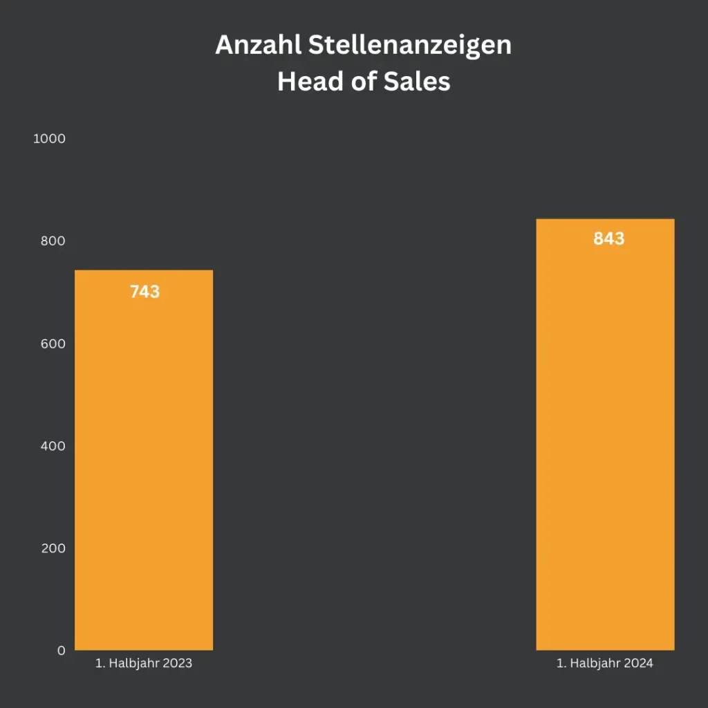 Die Grafik zeigt die Anzahl der Stellenanzeigen für die Position "Head of Sales" im 1. Halbjahr 2023 und 2024. Im Jahr 2023 gab es 743 Anzeigen, die im folgenden Jahr auf 843 Anzeigen anstiegen, was einen Zuwachs darstellt.