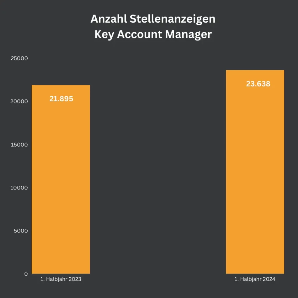 Ein Balkendiagramm zeigt die Anzahl der Stellenanzeigen für Key Account Manager. Im 1. Halbjahr 2023 gab es 21.895 Stellenanzeigen, im 1. Halbjahr 2024 stieg die Zahl auf 23.638 Stellenanzeigen