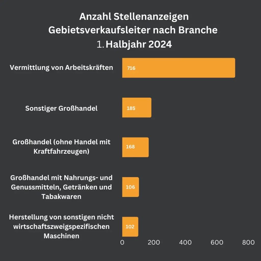 Die Grafik zeigt die Anzahl der Stellenanzeigen für "Gebietsverkaufsleiter" nach Branchen im 1. Halbjahr 2024. Die Vermittlung von Arbeitskräften dominiert mit 716 Anzeigen, gefolgt vom sonstigem Großhandel mit 185 und Großhandel (ohne KfZ-Handel) mit 168 Anzeigen.