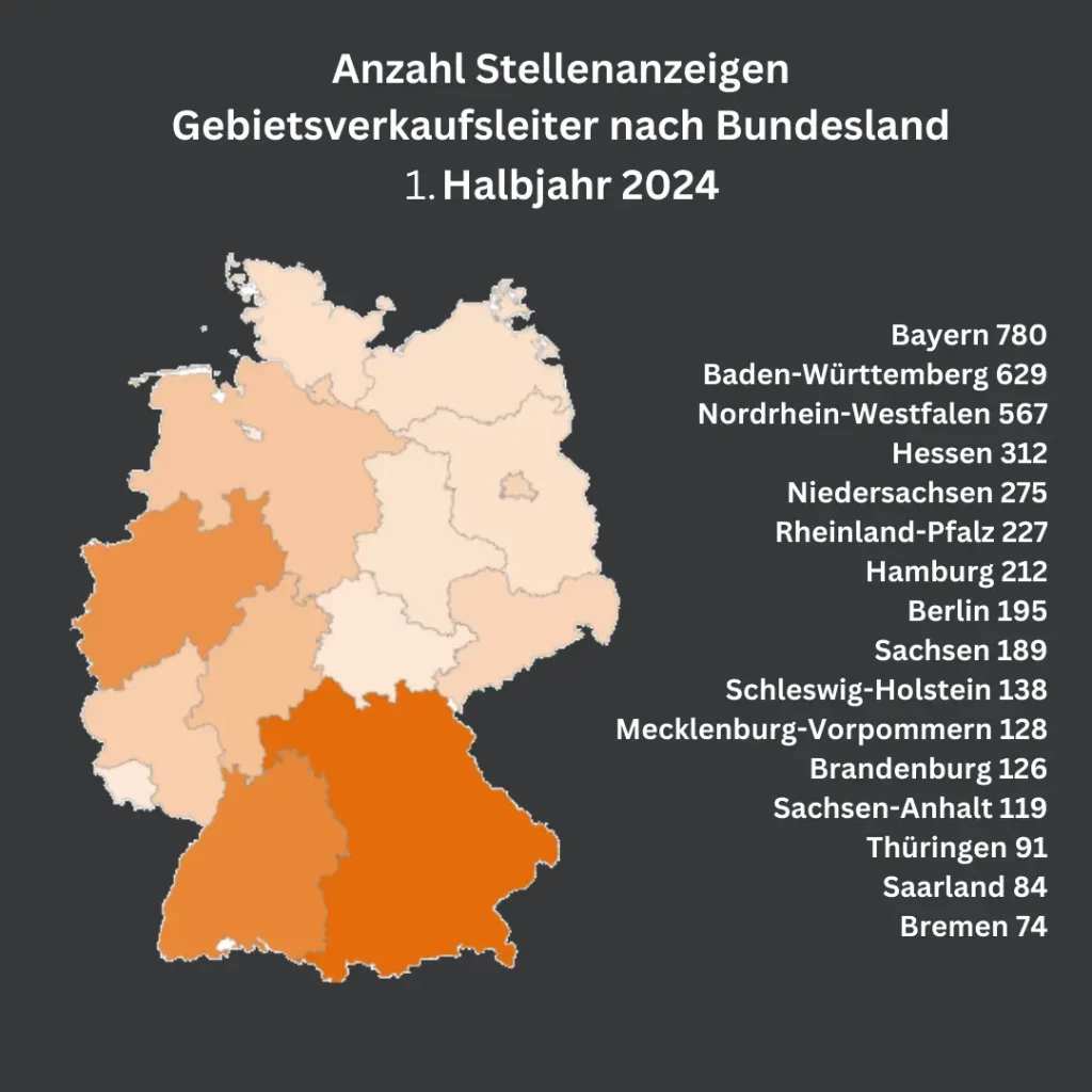 Die Grafik stellt die Anzahl der Stellenanzeigen für "Gebietsverkaufsleiter" nach Bundesländern im 1. Halbjahr 2024 dar. Bayern führt mit 780 Anzeigen, gefolgt von Baden-Württemberg mit 629 und Nordrhein-Westfalen mit 567 Anzeigen.