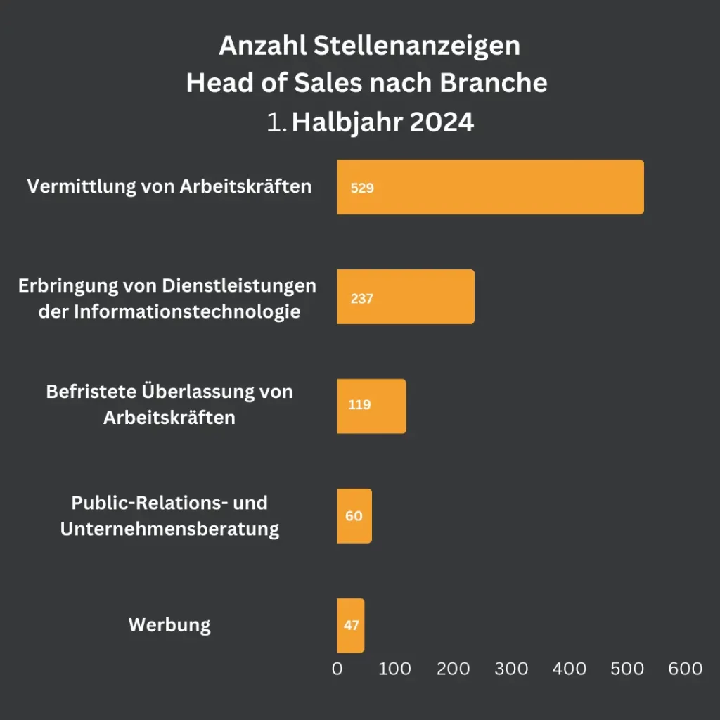 Die Grafik zeigt die Anzahl der Stellenanzeigen für "Head of Sales" nach Branchen im 1. Halbjahr 2024. Die Vermittlung von Arbeitskräften dominiert mit 529 Anzeigen, gefolgt von IT-Dienstleistungen mit 237 und der befristeten Überlassung von Arbeitskräften mit 119.