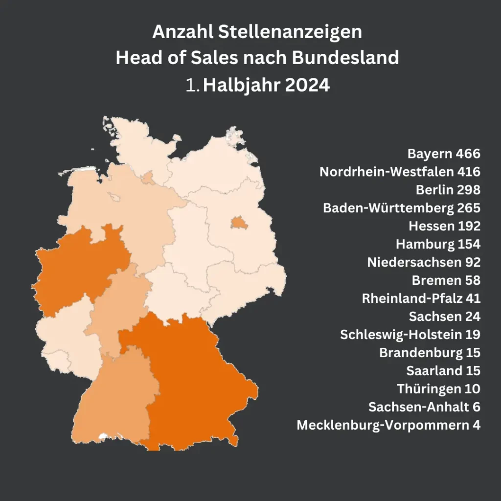 Die Grafik stellt die Anzahl der Stellenanzeigen für "Head of Sales" nach Bundesländern im 1. Halbjahr 2024 dar. Bayern führt die Liste mit 466 Anzeigen an, gefolgt von Nordrhein-Westfalen mit 416 und Berlin mit 298.