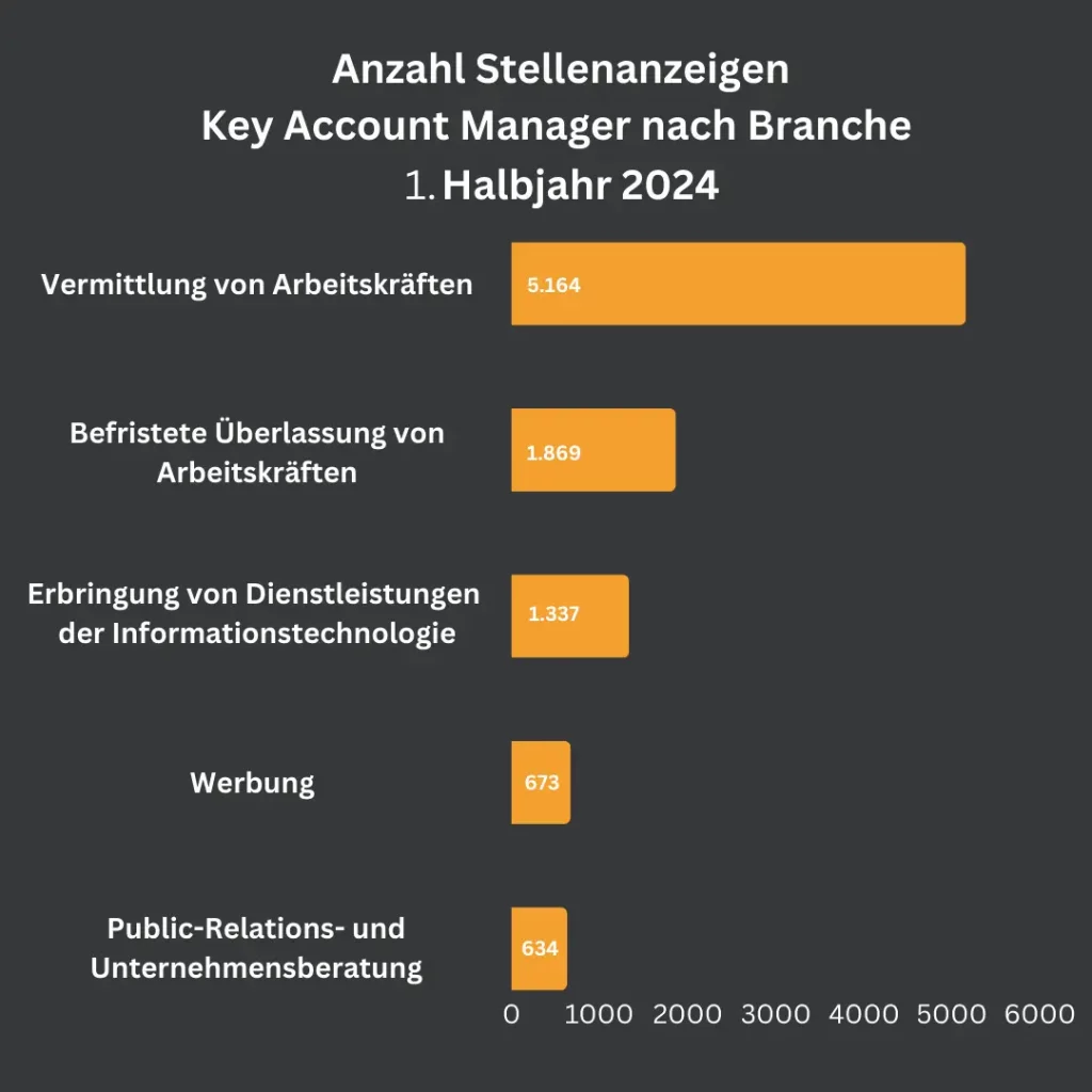 Diese Grafik zeigt die Anzahl der Stellenanzeigen für Key Account Manager nach Branchen im 1. Halbjahr 2024. Die Branche "Vermittlung von Arbeitskräften" hat die meisten Anzeigen mit 5.164, gefolgt von der "Befristeten Überlassung von Arbeitskräften" mit 1.869. Weitere Branchen wie "Erbringung von Dienstleistungen der Informationstechnologie" (1.337), "Werbung" (673) und "Public-Relations- und Unternehmensberatung" (634) sind ebenfalls aufgelistet. Die Balkendiagramme veranschaulichen die jeweiligen Zahlen deutlich.