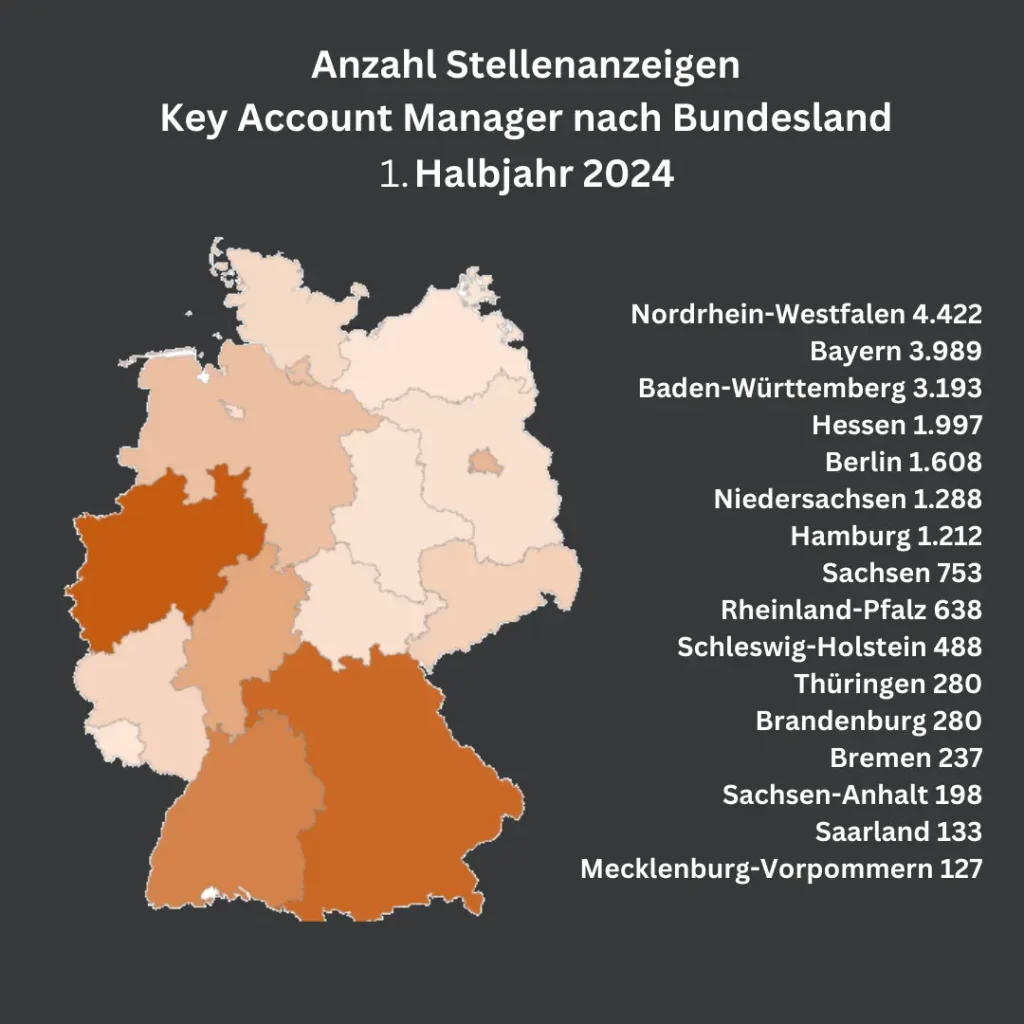 Die Grafik zeigt die Anzahl der Stellenanzeigen für Key Account Manager nach Bundesland im ersten Halbjahr 2024, wobei Nordrhein-Westfalen die Liste anführt, gefolgt von Bayern und Baden-Württemberg. Die Grafik bietet einen regionalen Überblick über die Jobmöglichkeiten für Key Account Manager in Deutschland.