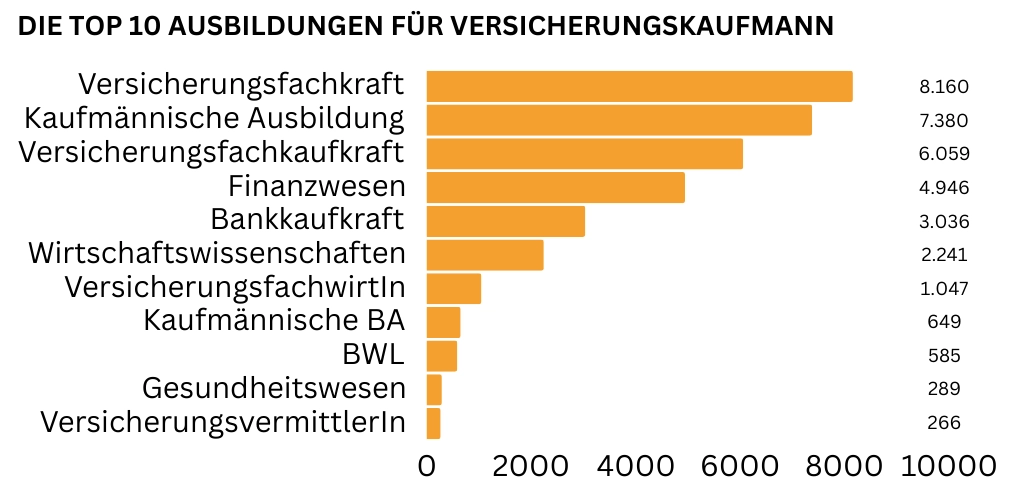 Balkendiagramm, das die Top 10 Ausbildungen für Versicherungskaufleute zeigt. Die meistgenannten Ausbildungen sind ‚Versicherungsfachkraft‘, ‚Kaufmännische Ausbildung‘ und ‚Versicherungsfachkaufkraft‘ mit jeweils über 6.000 Nennungen.