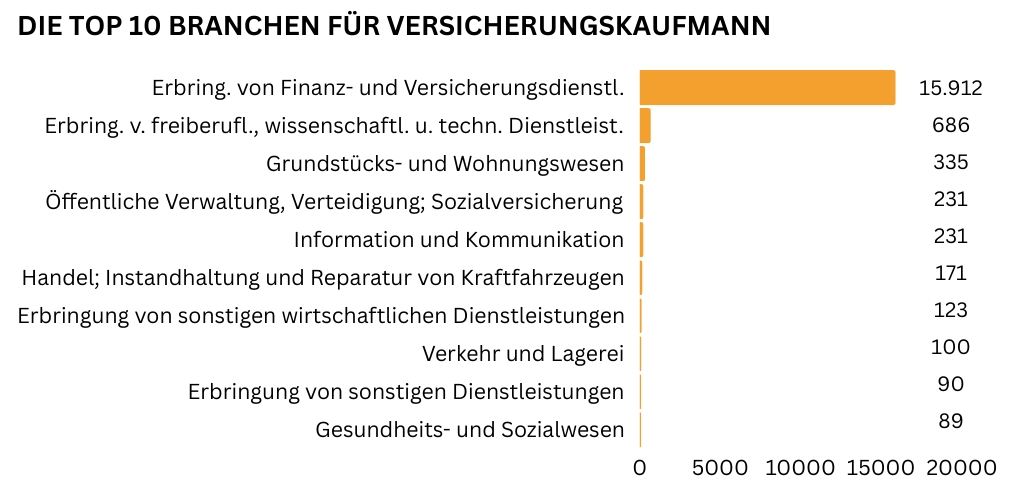 Balkendiagramm, das die Top 10 Branchen für Versicherungskaufleute darstellt. Am häufigsten gesucht in der Branche ‚Erbringung von Finanz- und Versicherungsdienstleistungen‘ mit 15.912 Stellen, gefolgt von anderen Dienstleistungen mit deutlich weniger Nennungen.